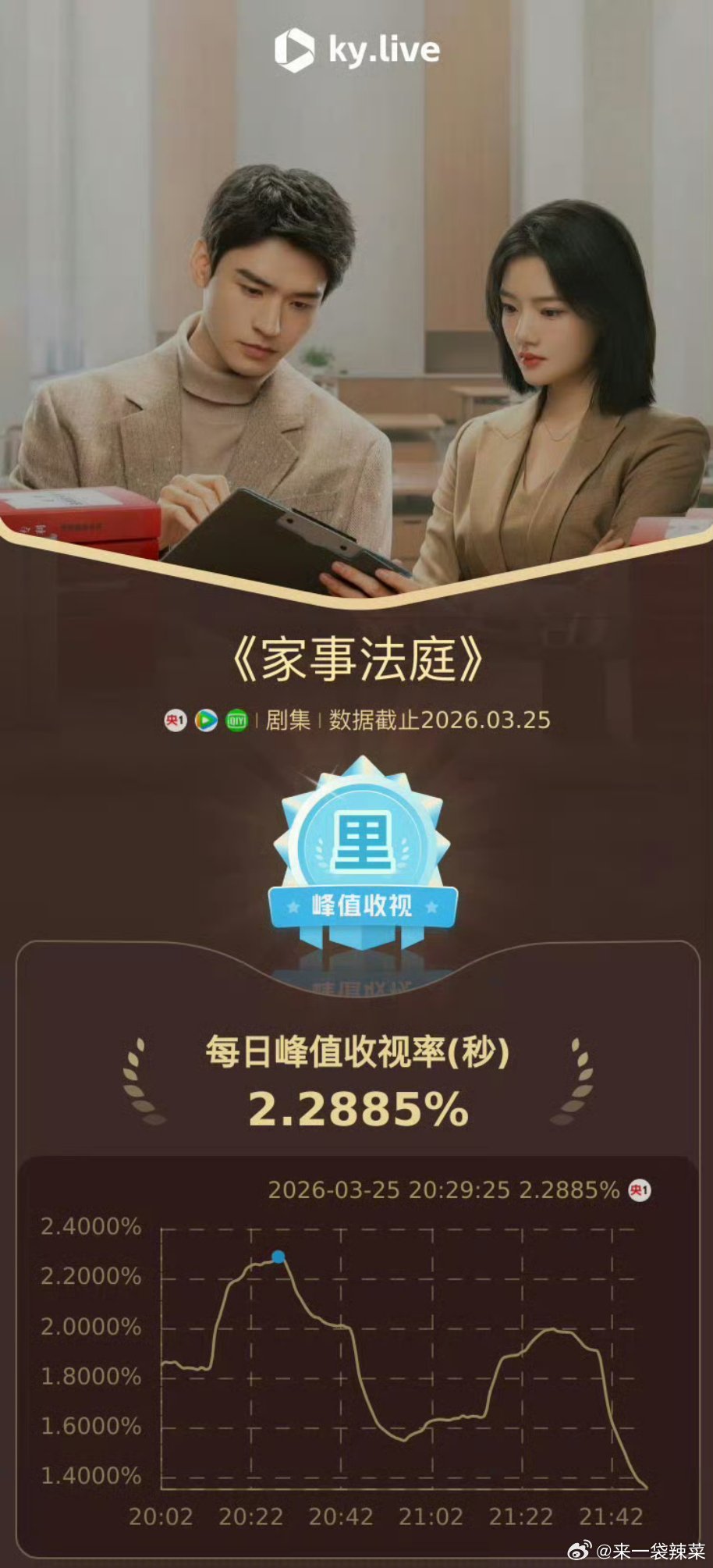 龚俊、任敏《家事法庭》开播日酷云实时峰值2.2885%，收视登顶同时段第一 