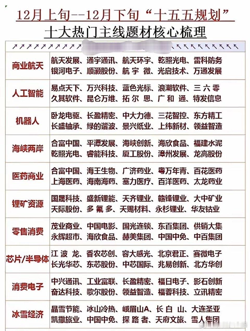 这是一份针对十五五规划预期，整理的12月上旬至下旬十大A股热门题材清单，罗列了各
