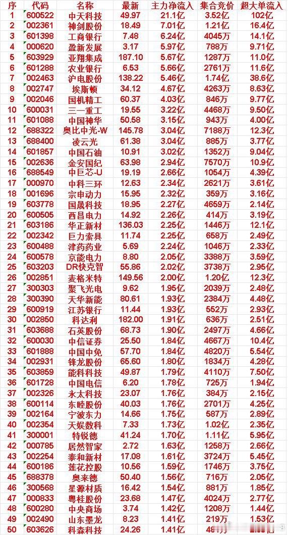 6月8日尾盘30分钟，主力资金“买入的”50名单一览！奥来德: 净流入 1.56