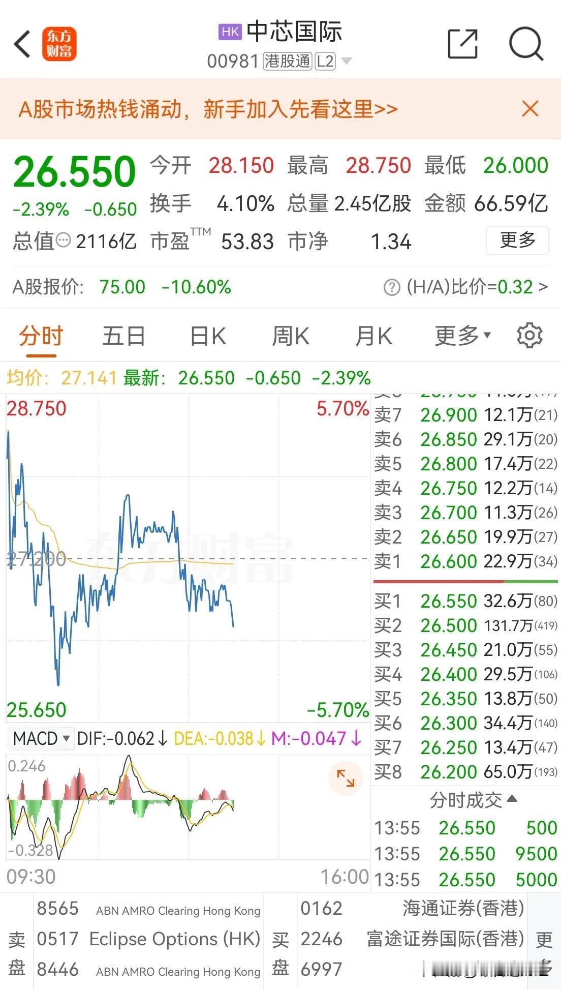 #a股# 中芯国际港股26.55港元/股，A股75.06元人民币，你们说A股金融