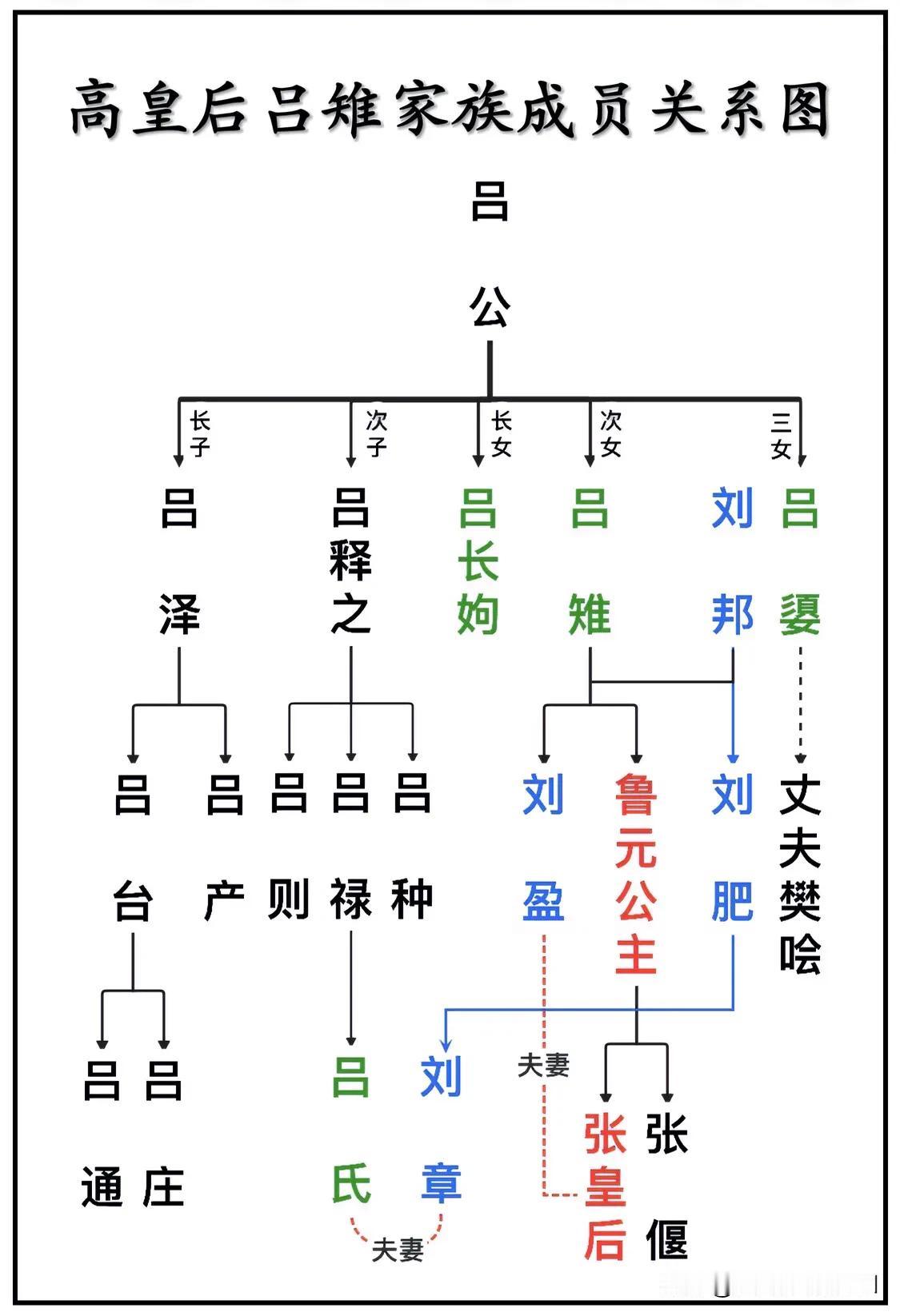 中国历史上有记载的第一位皇后吕雉及其家族成员关系一览图