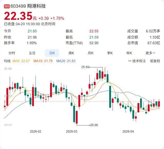 翔港科技刚刚公告：拟以2.76亿元出售所持金泰克13.1944%股权！ 4月20