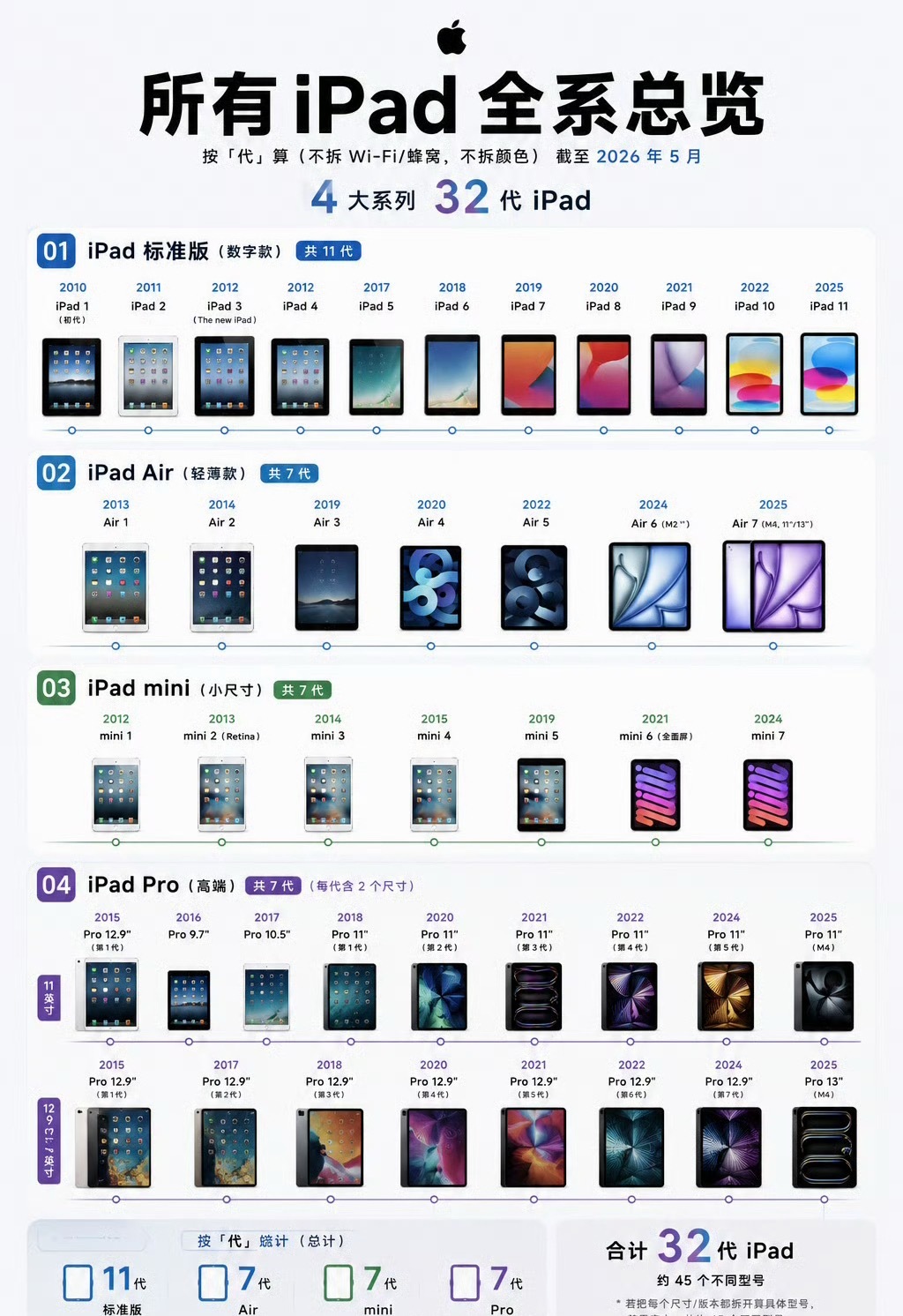 截至目前，苹果有史以来发布的所有iPad汇总，iPad标准版11代、Air7代、