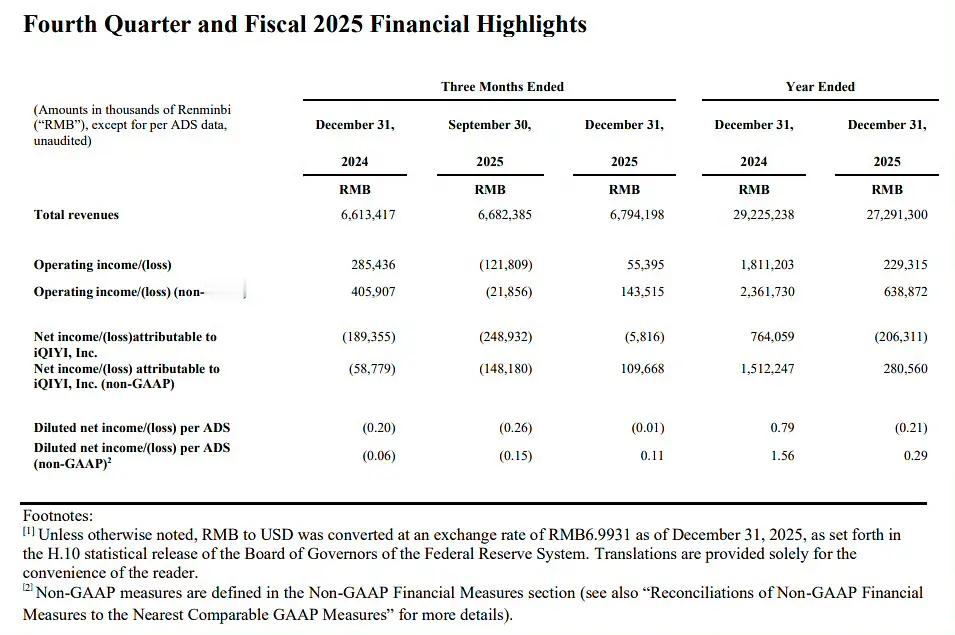 爱奇艺发财报亏麻了 2025年爱奇艺的净亏损为2.06亿元，而2024年为净利润