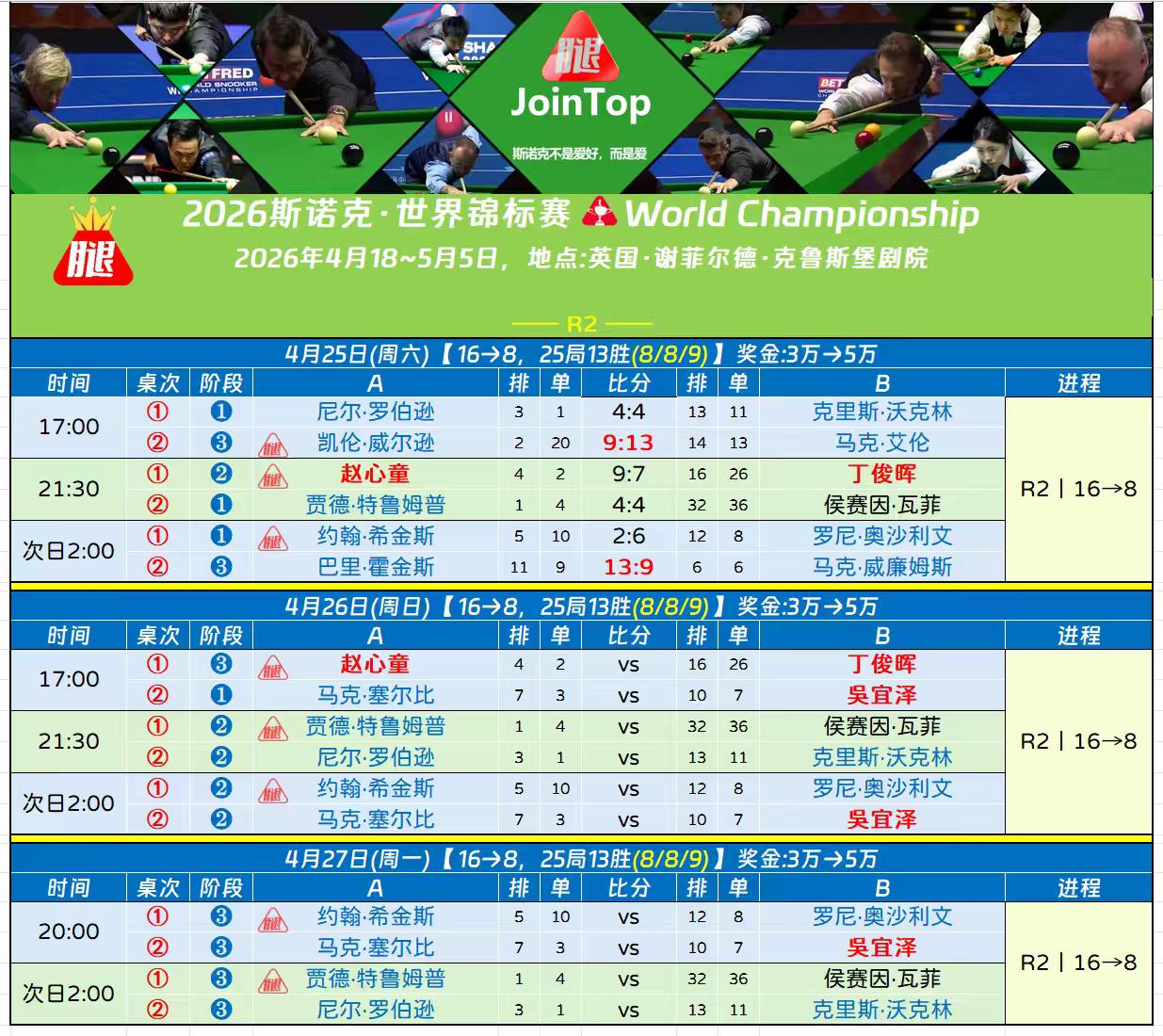 世锦赛，霍金斯闯入8强！

霍金斯对阵上届亚军马克威廉姆斯，霍金斯号称4强专业户