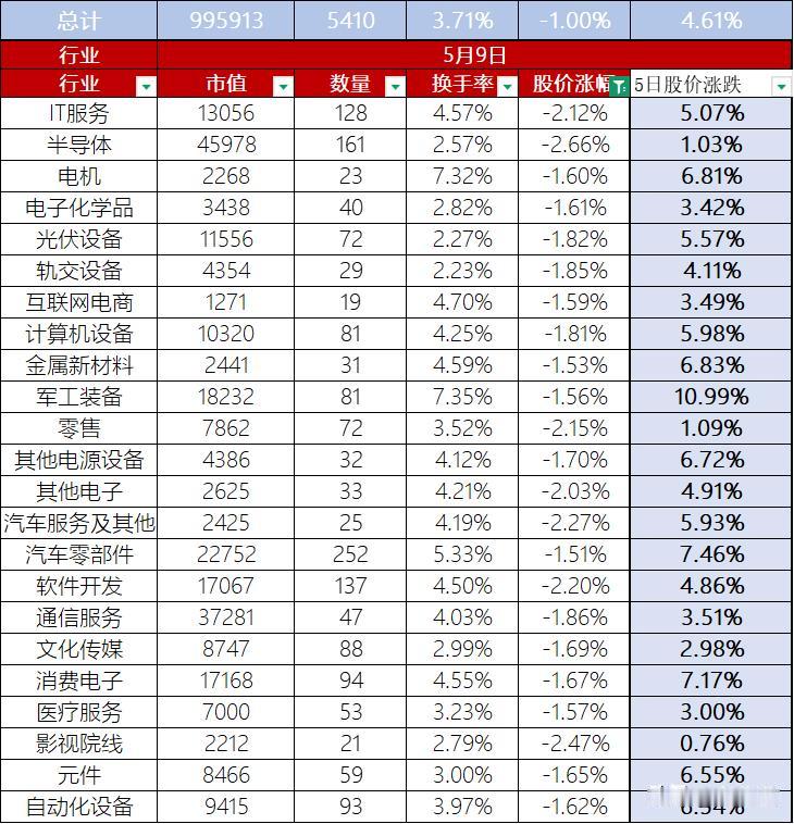 A股5月9日股价整体下跌1.00%，换手率3.71%，总市值99.59万亿
首先