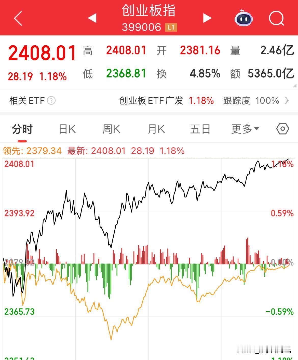 创业板涨幅超1%，三大指数全线上涨，半导体涨幅2.6%，全天成交1.9万亿元
