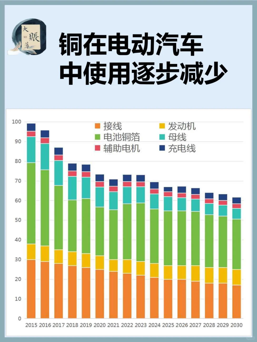 电动汽车的铜用量持续下降