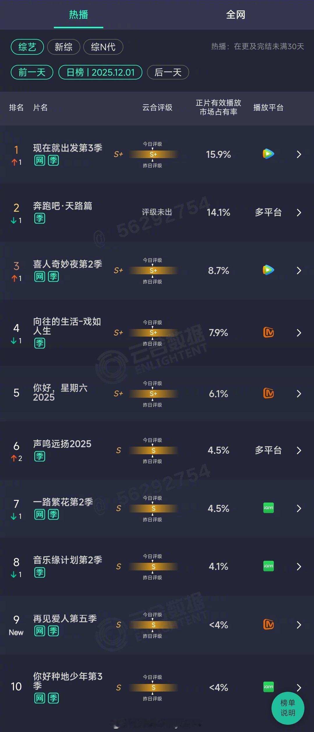2025年12月01日云合综艺正片有效播放量市占率TOP101 现在就出发第3季