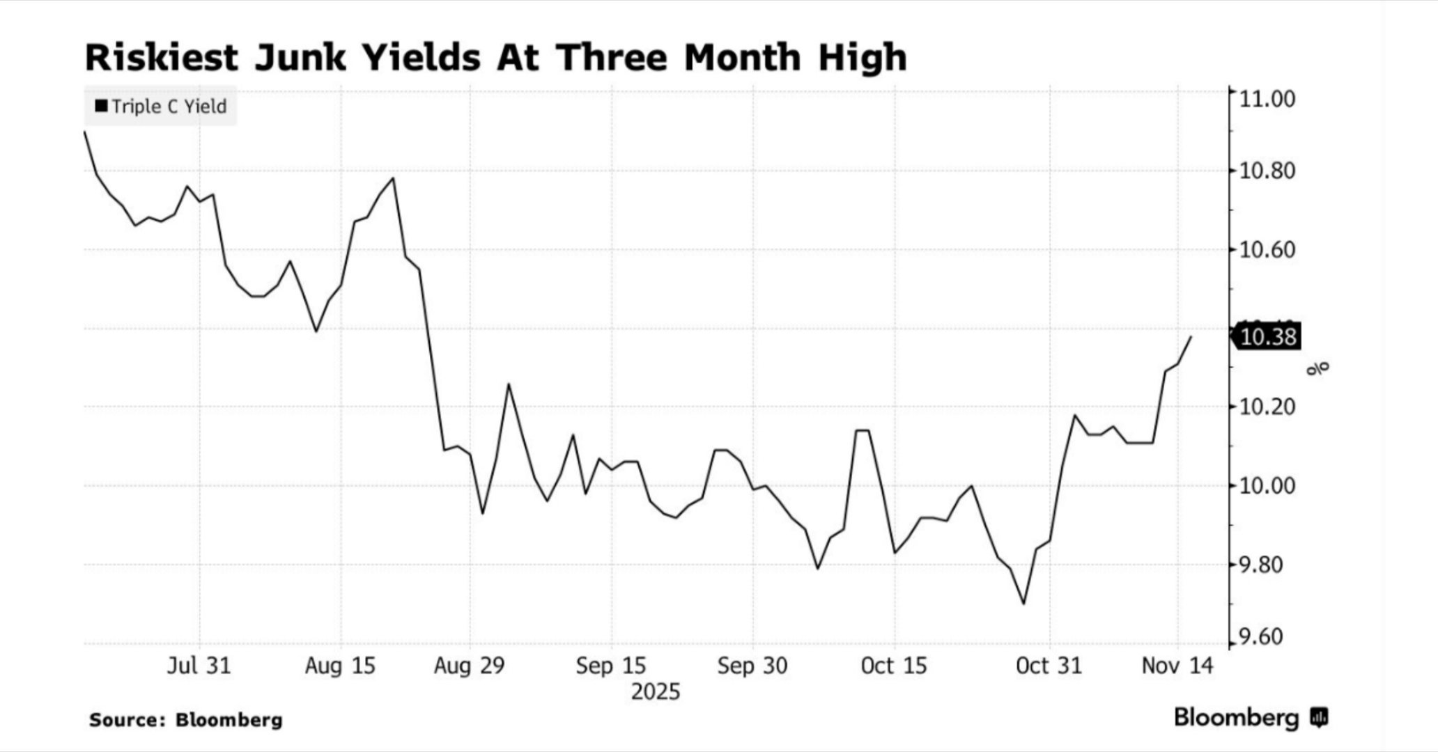 通常交易的评级最低债券，即CCC 级别的债券，其收益率周一上涨至彭博指数 10.