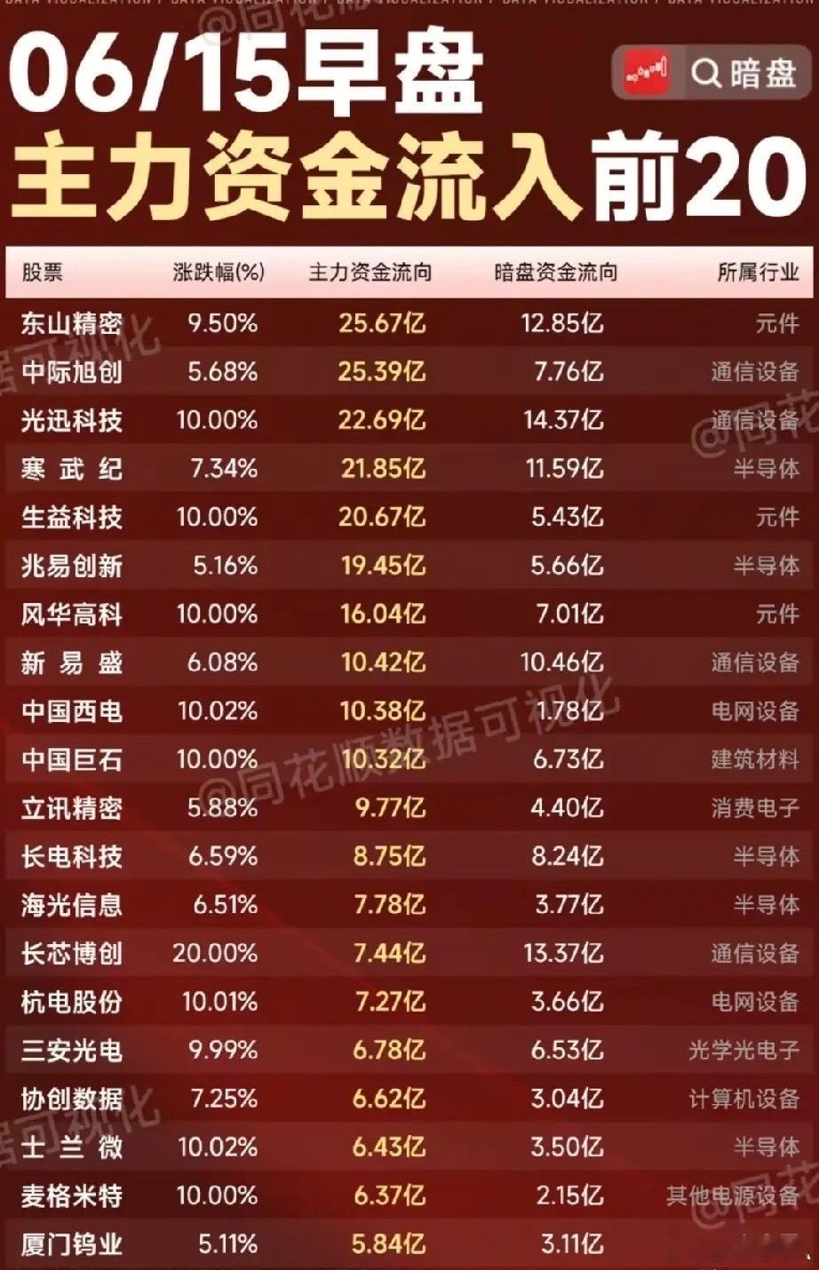 6.15早盘资金狂扫榜TOP20！AI硬件+电网主线爆发，半导体通信双轮驱动！本