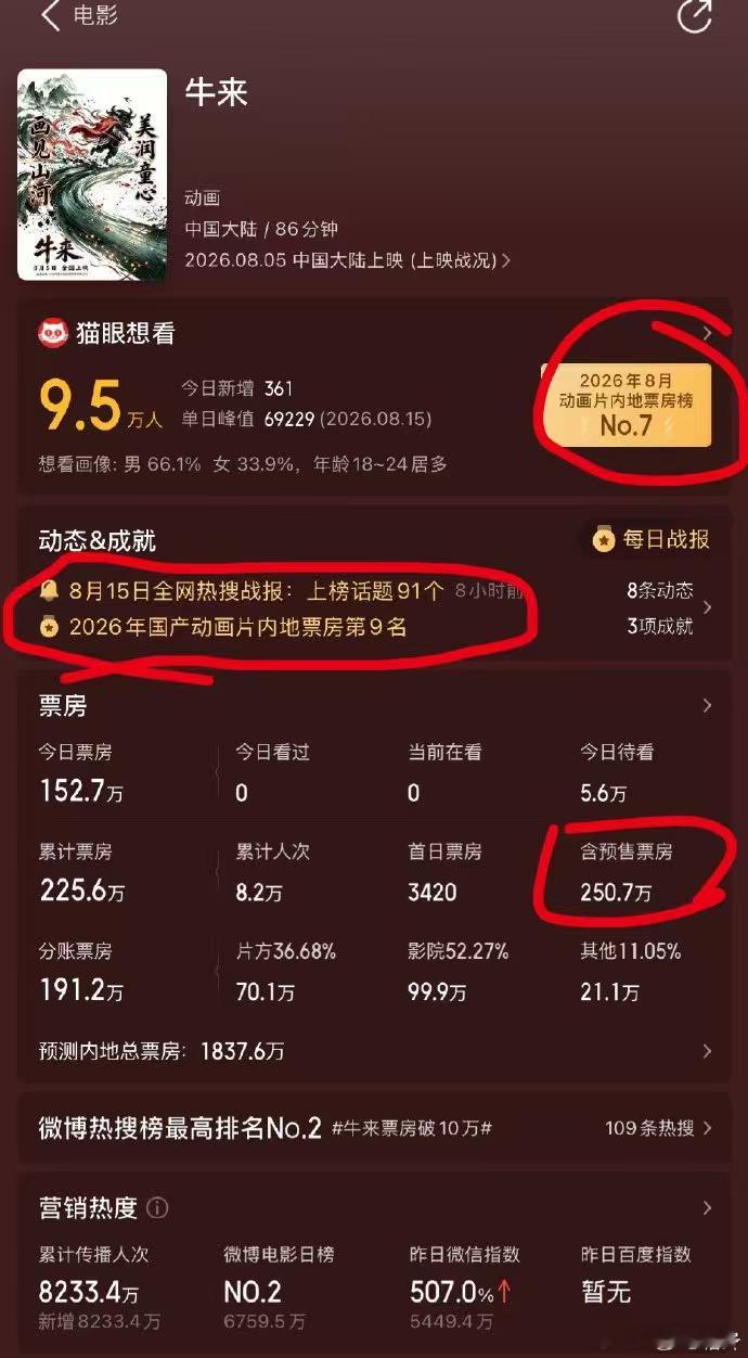照这个趋势发展下去，恐怕人家要出牛来2了……水哥有话说