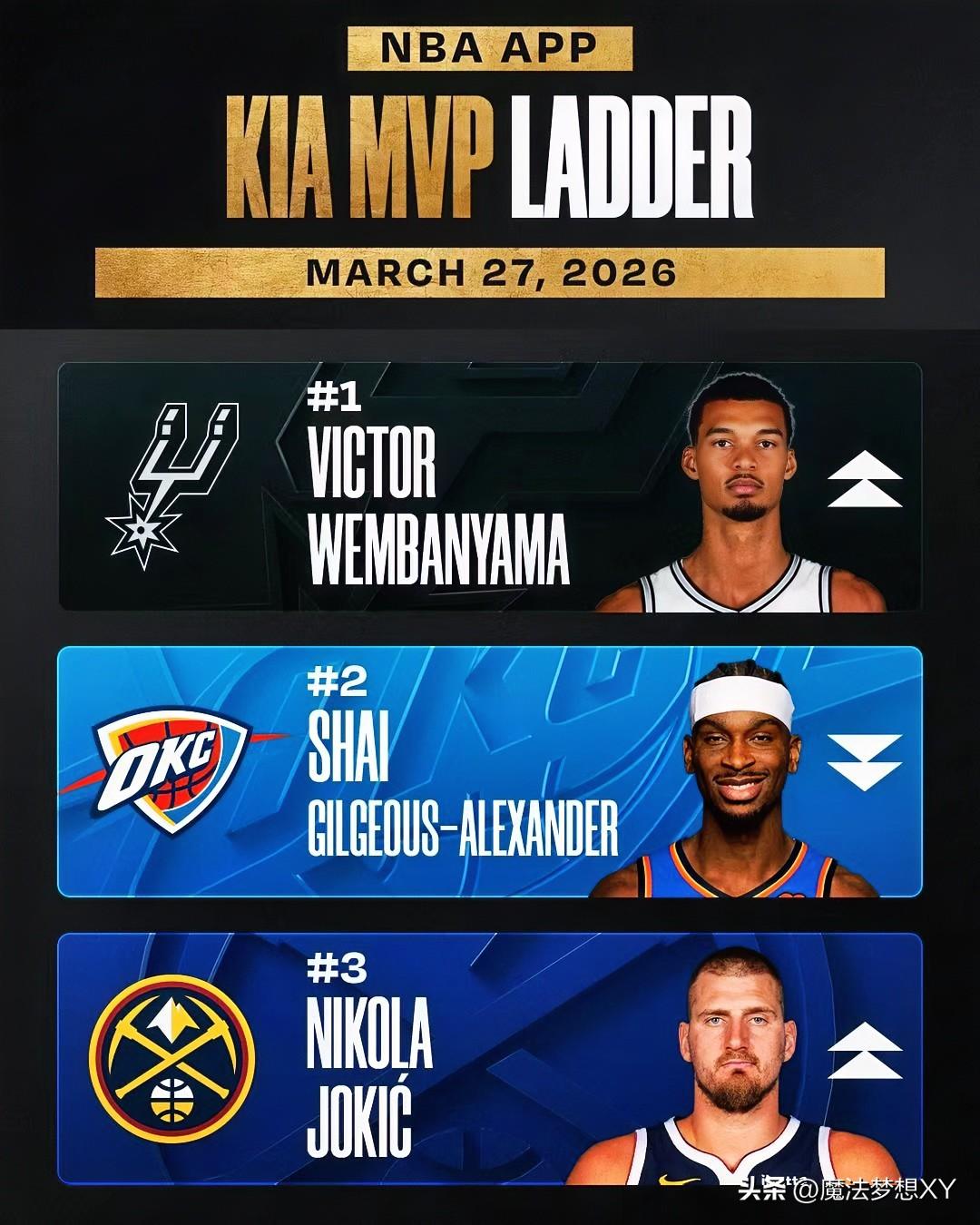 我能接受SGA拿MVP，
也能接受文班拿MVP，
但是我真的没办法接受，上场时间