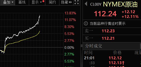 今晚原油又涨疯了，WTI原油期货大涨12%，报112美元/桶；布伦特原油期货大8