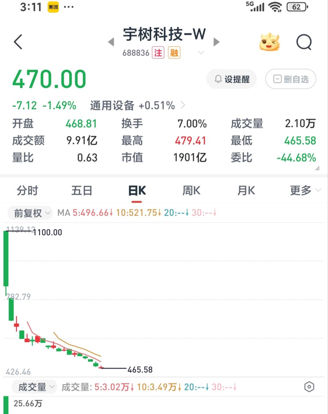 宇树科技（688836）盘中又探465元的上市新低了，但其本质不是公司本身的问题