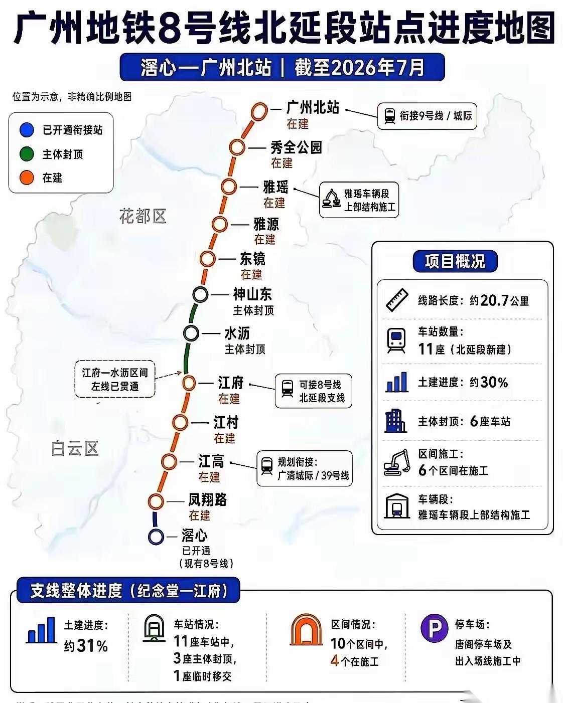 广州8号线北延段进度比起当年的9号线还算可以的。真建好了，花都直通越秀，到时候花