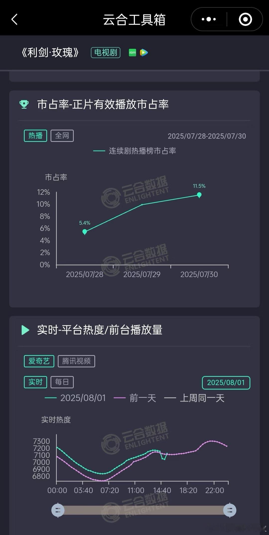 🥝热度怎么回事🤔已完结的剧和正在播的剧突然出现坠机 ​​​