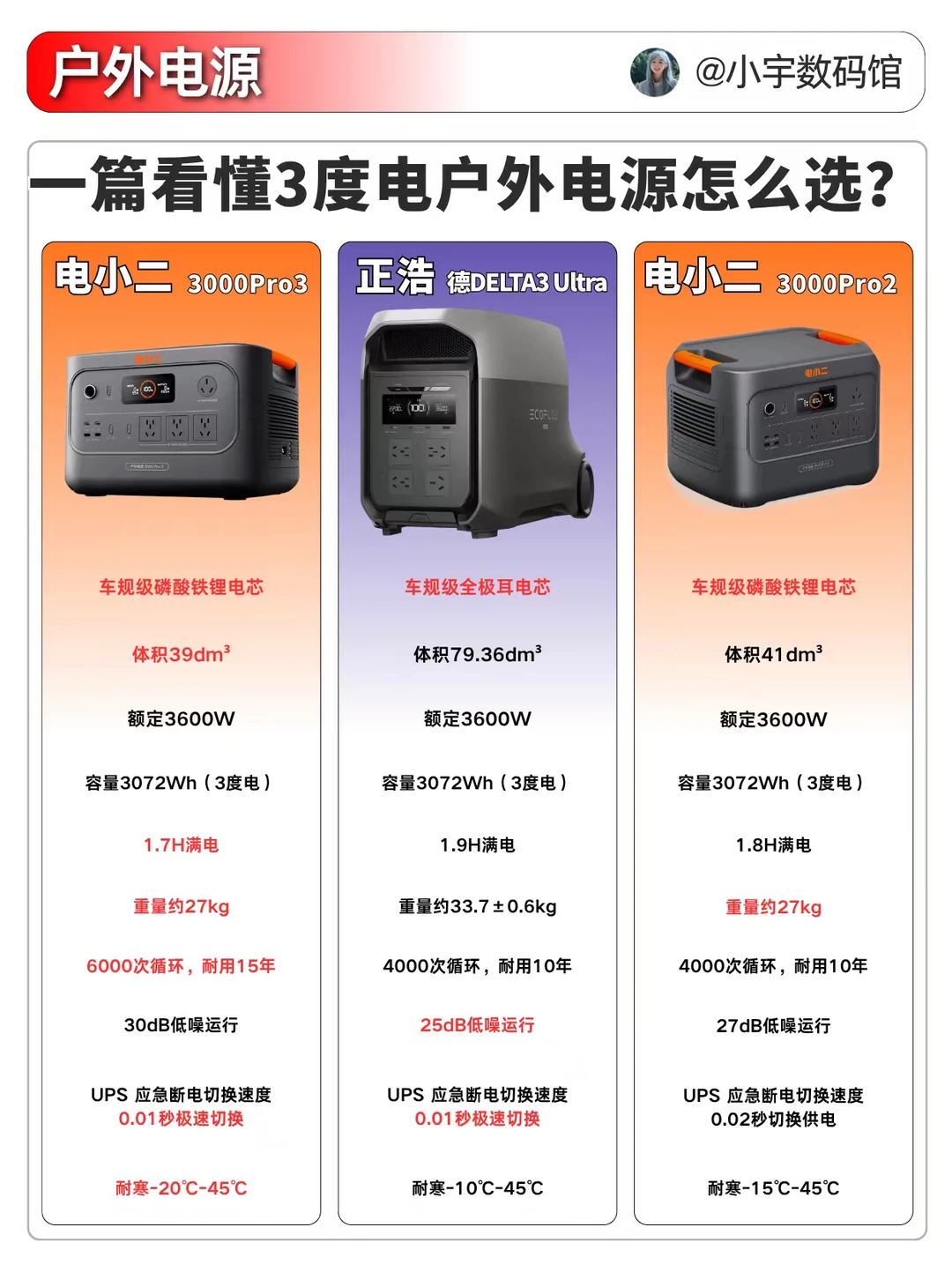 3度热门款户外电源怎么选❓只需要看这几点