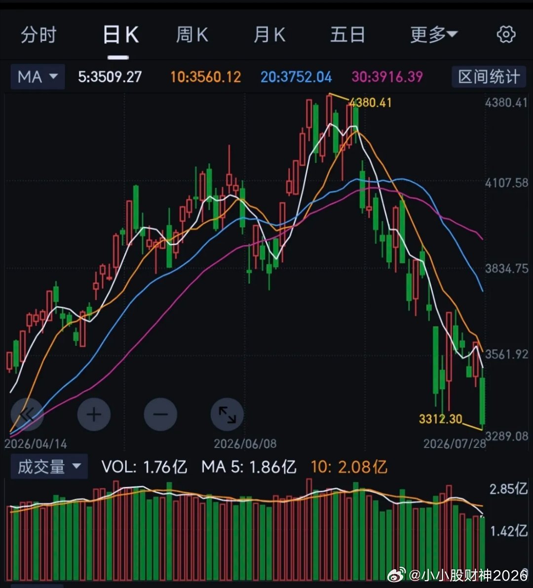 易中天等科技龙头开始崩塌，科技类的基金陆续开始腰斩今天易中天开始崩溃，天今天已经