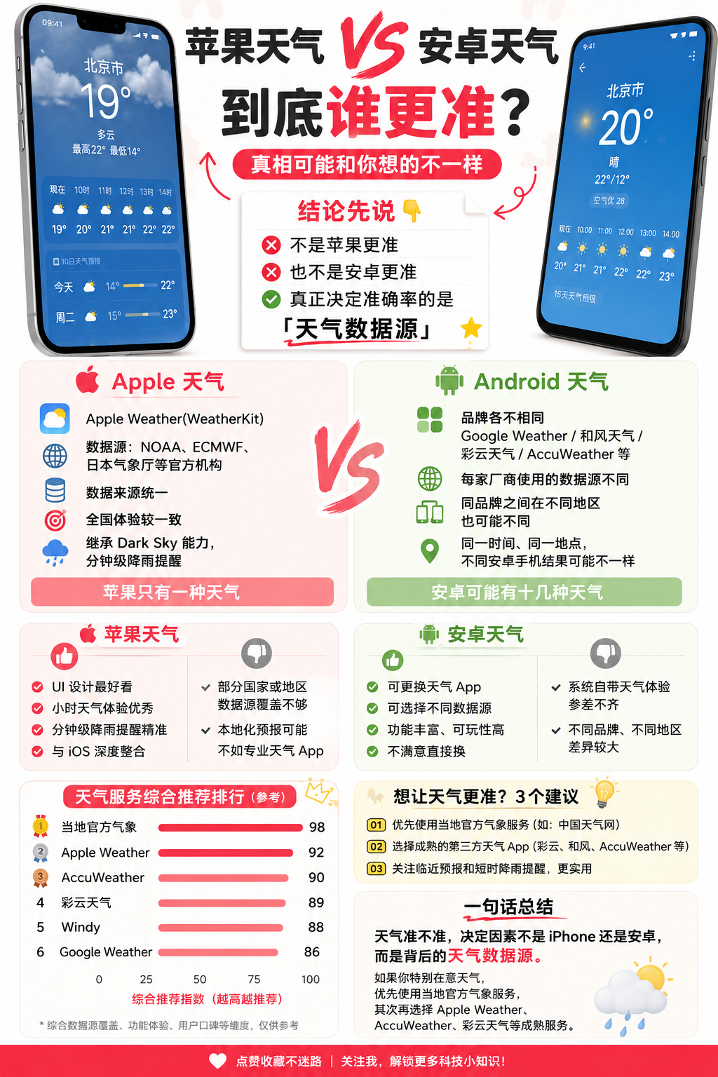 苹果和安卓天气预报谁更准其实天气准不准，决定因素不是 iPhone 还是安卓，而