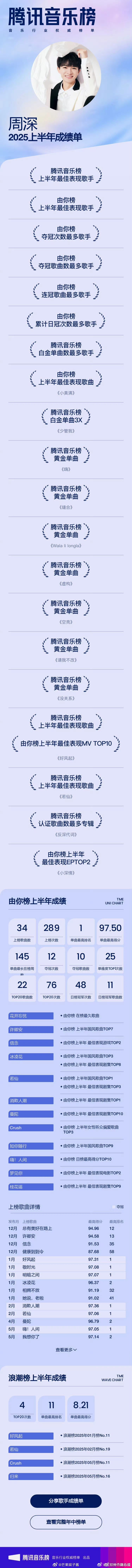 周深2025年上半年交出的满满的成绩单[赞][赞] ​​​