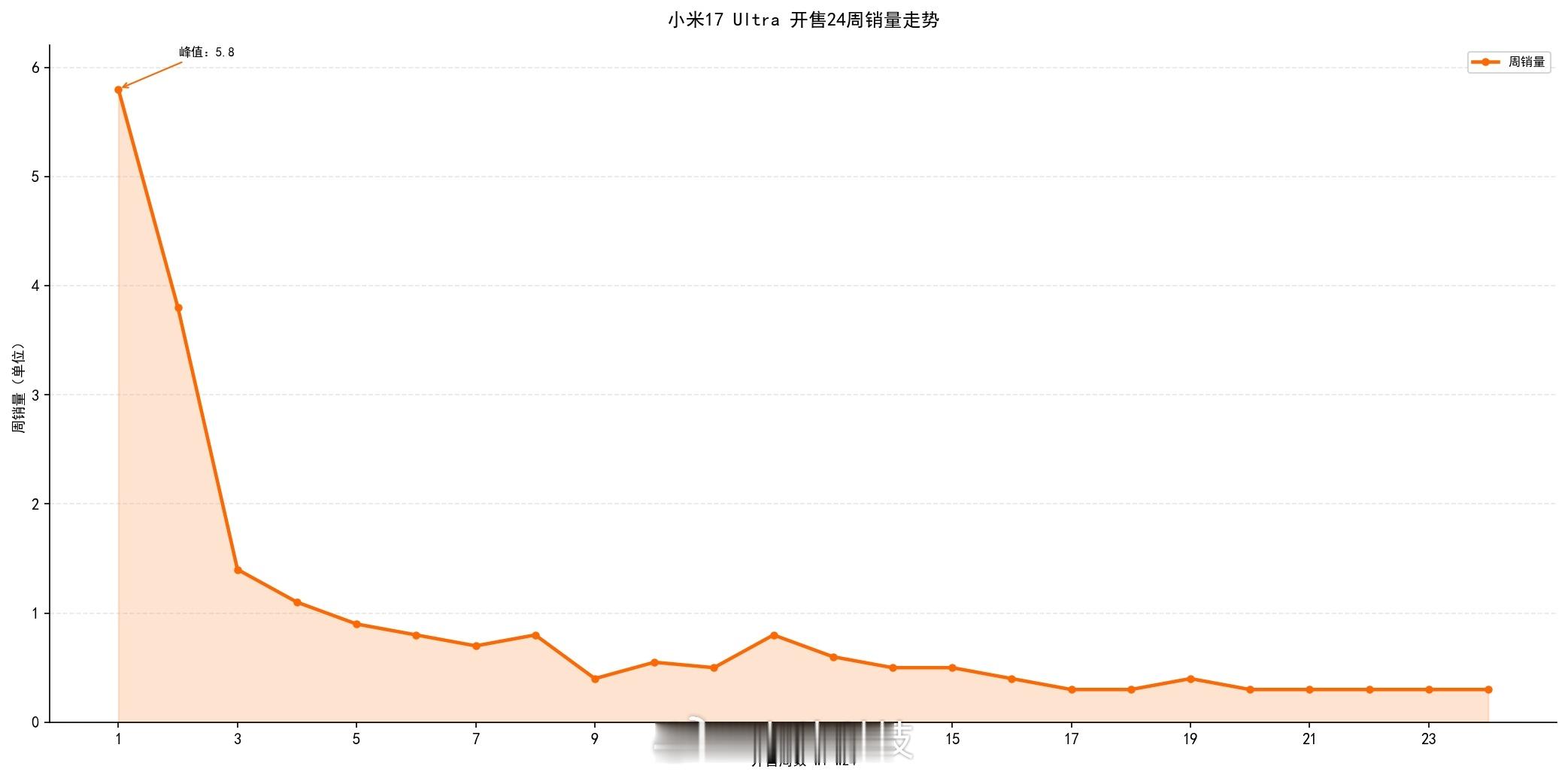 小米17 Ultra开售24周销量增长变化： w1，5.8万 w2，3.8万 w