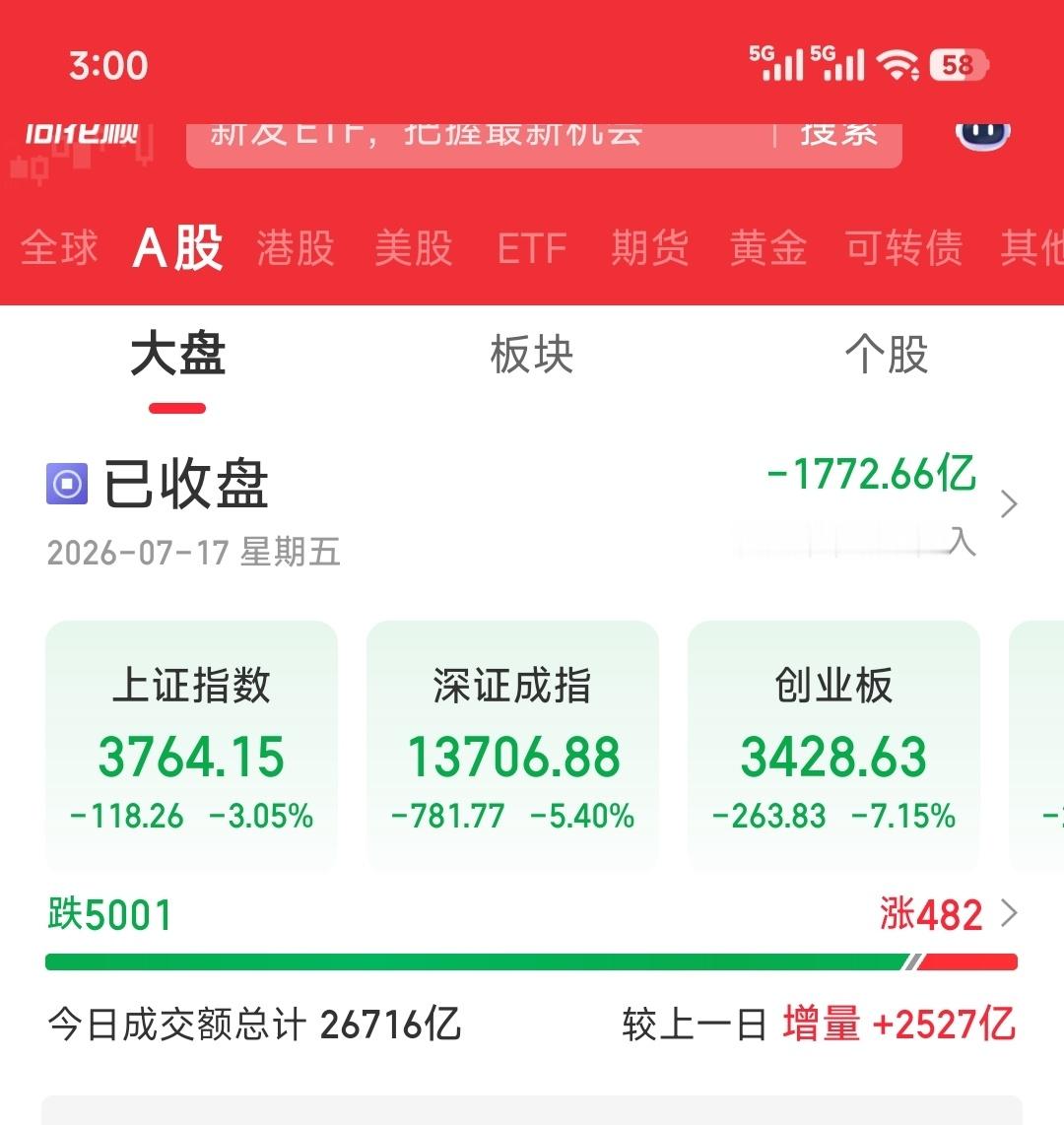 2026.7.17下跌5001家，上涨482家A股