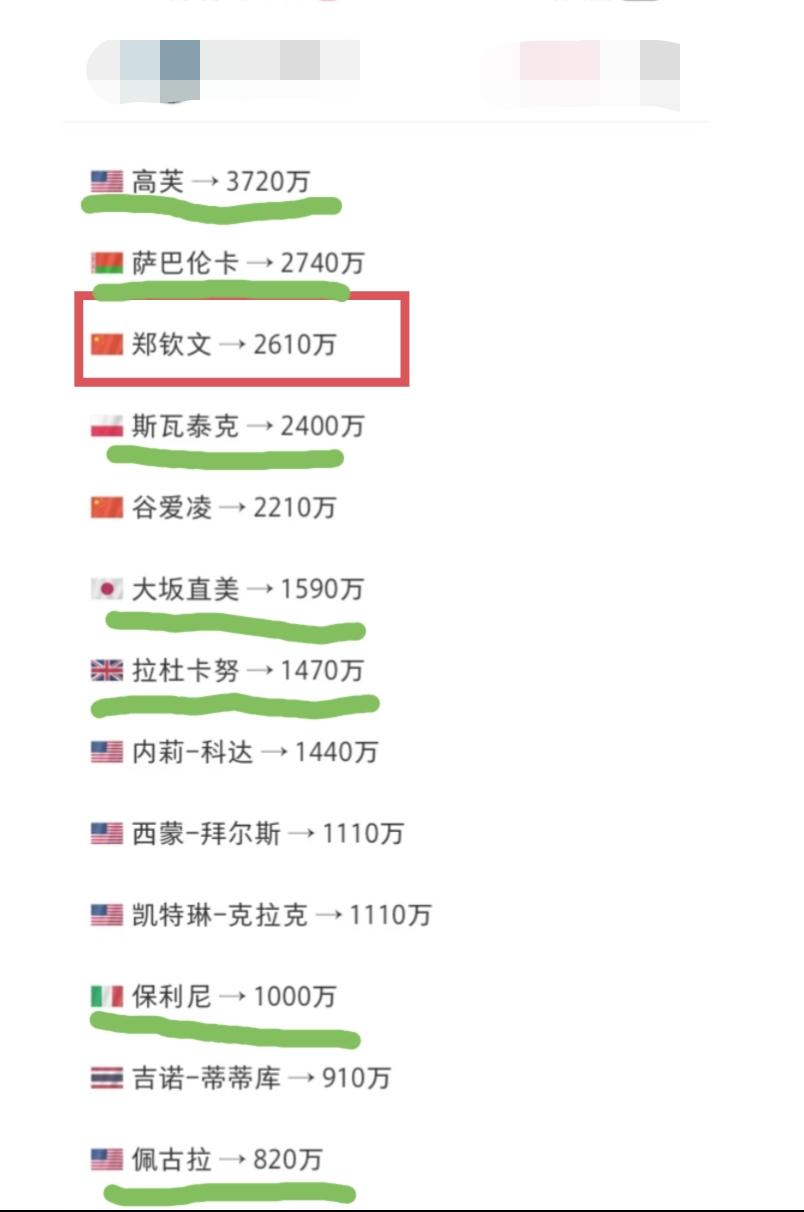 2025年度收入最高的13名女子运动员！郑钦文高居第三。
第一、第二也都是网球运