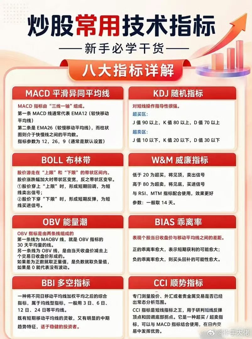 炒股常用技术指标（新手必学干货）：八大指标详解1. MACD 平滑异同平均线MA
