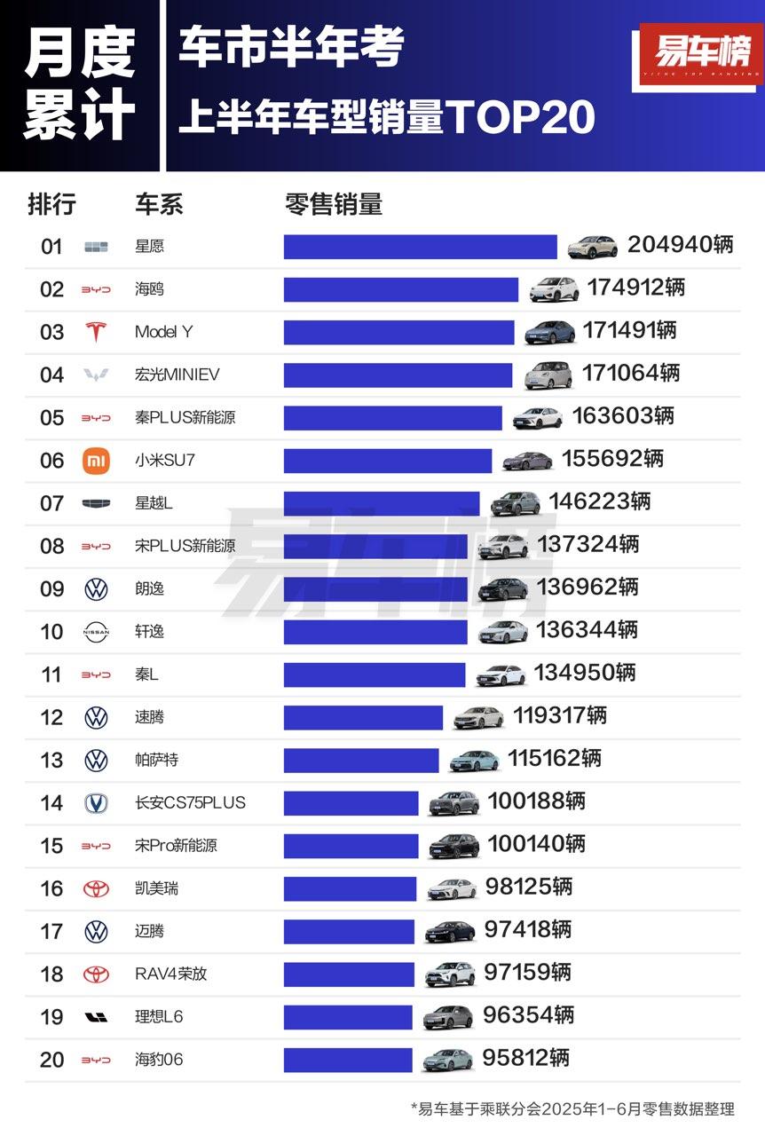 上榜的油车只占6席了，到年底会剩___席？