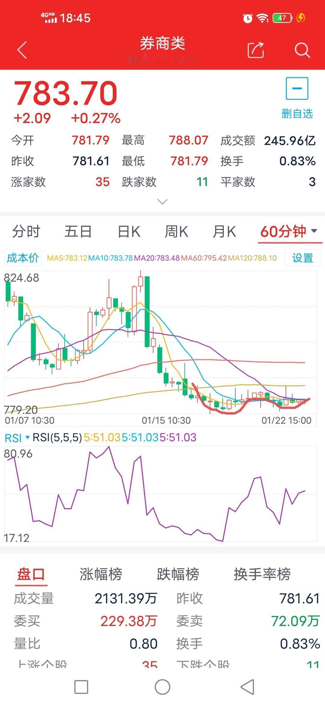 冲高回落。1月23日周五券商板块走势如何？
今日券商板块开盘报781.79点，此
