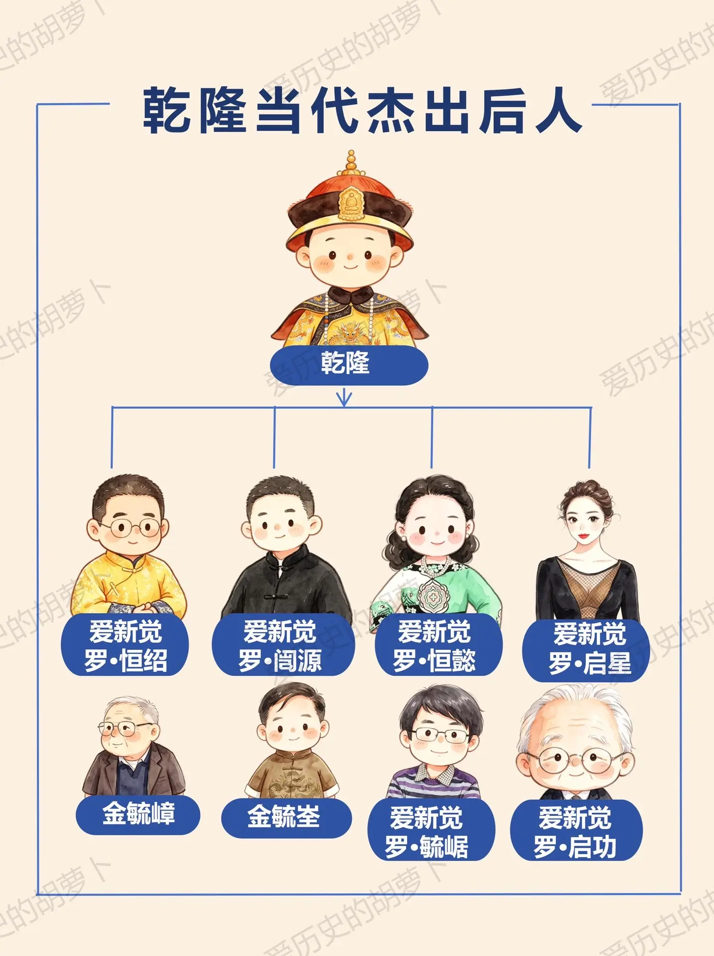 乾隆后代有多牛？一张图看懂皇室后裔现状。