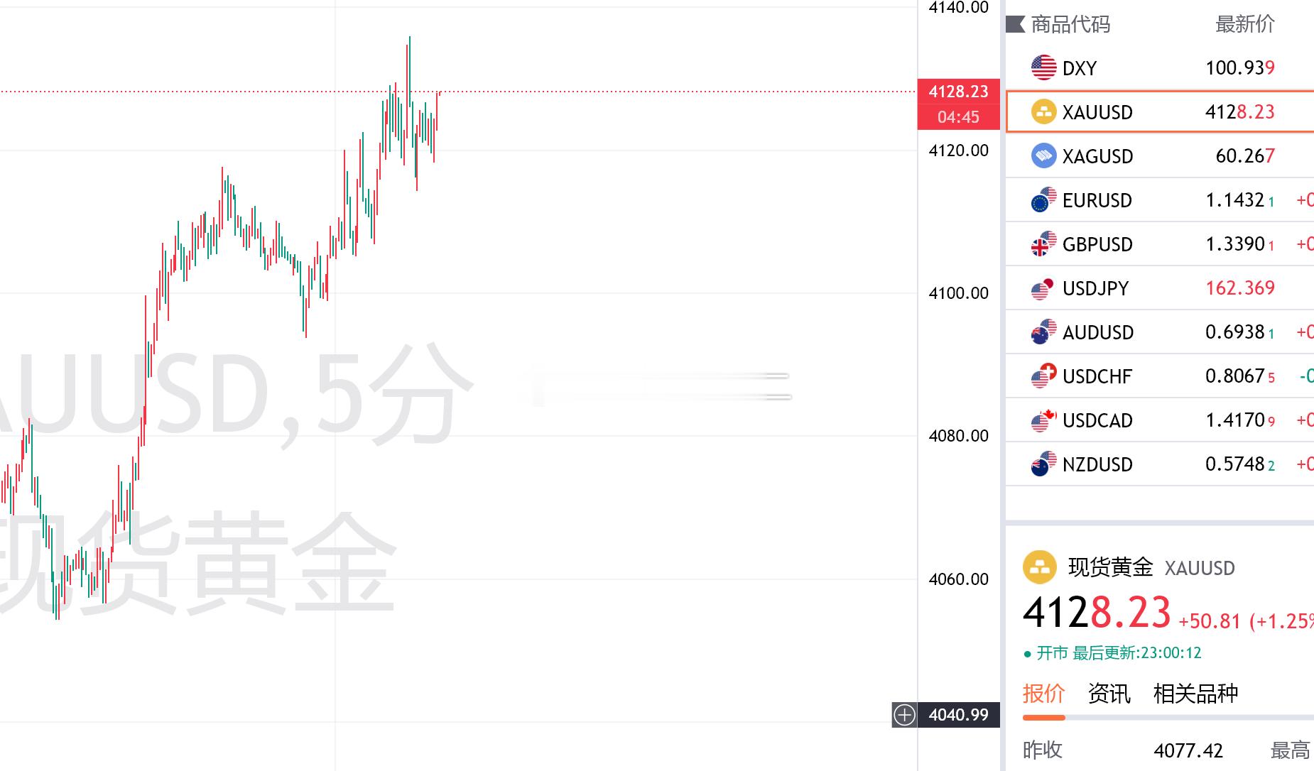 晚间老曹操作比较保守，回撤4119就开始上去了，不给我理想位置直接涨上去了，不做
