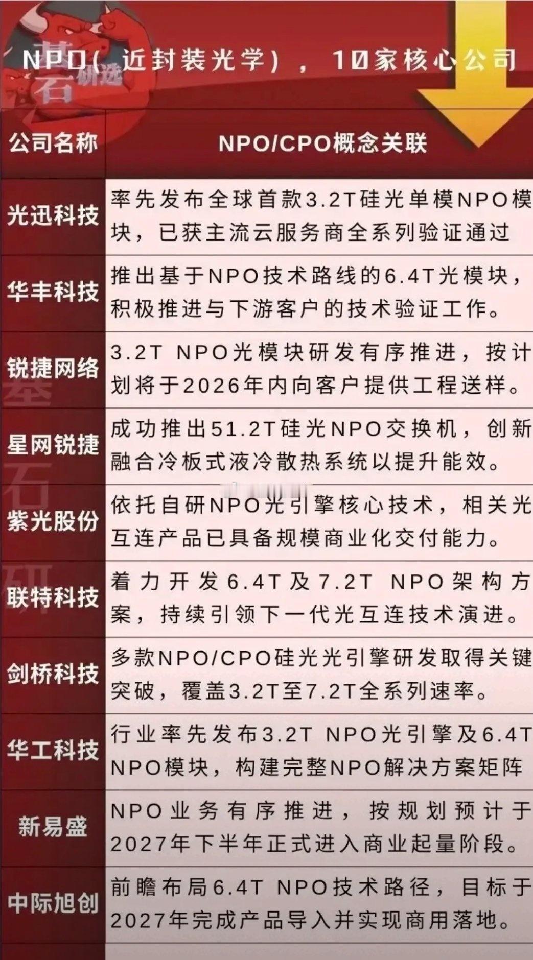 算力新核心赛道NPO近封装光学，10家核心标的完整梳理！
作为CPO技术迭代升级