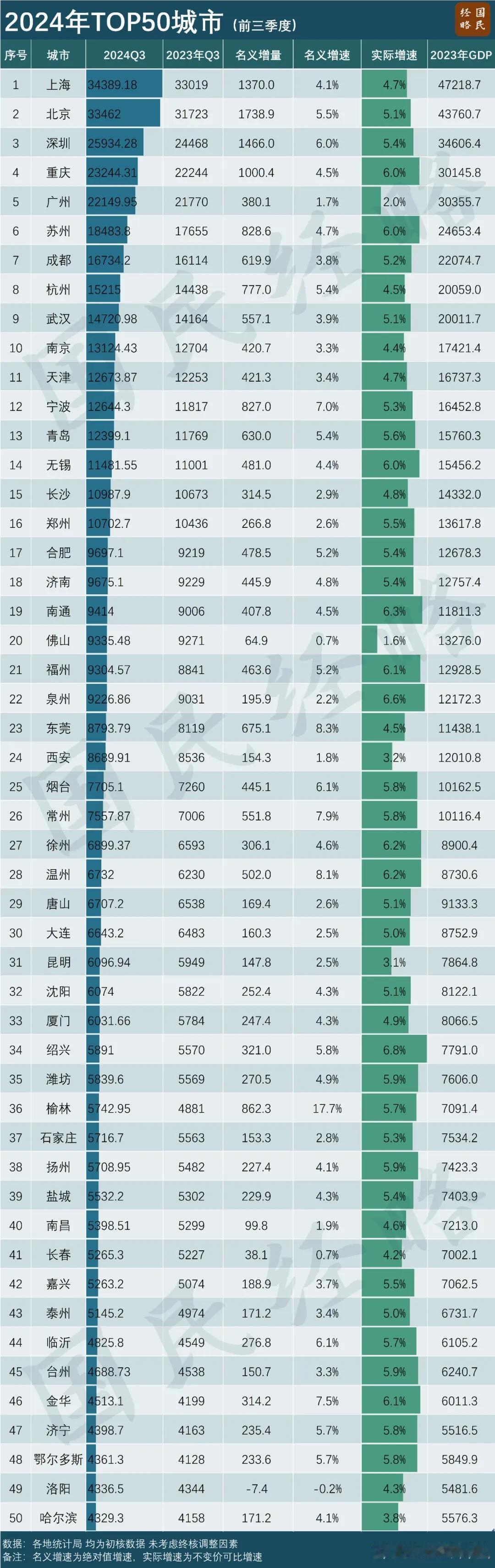 【城市快讯】石家庄位列2024前三季度全国GDP第37位，GDP完成5716.7
