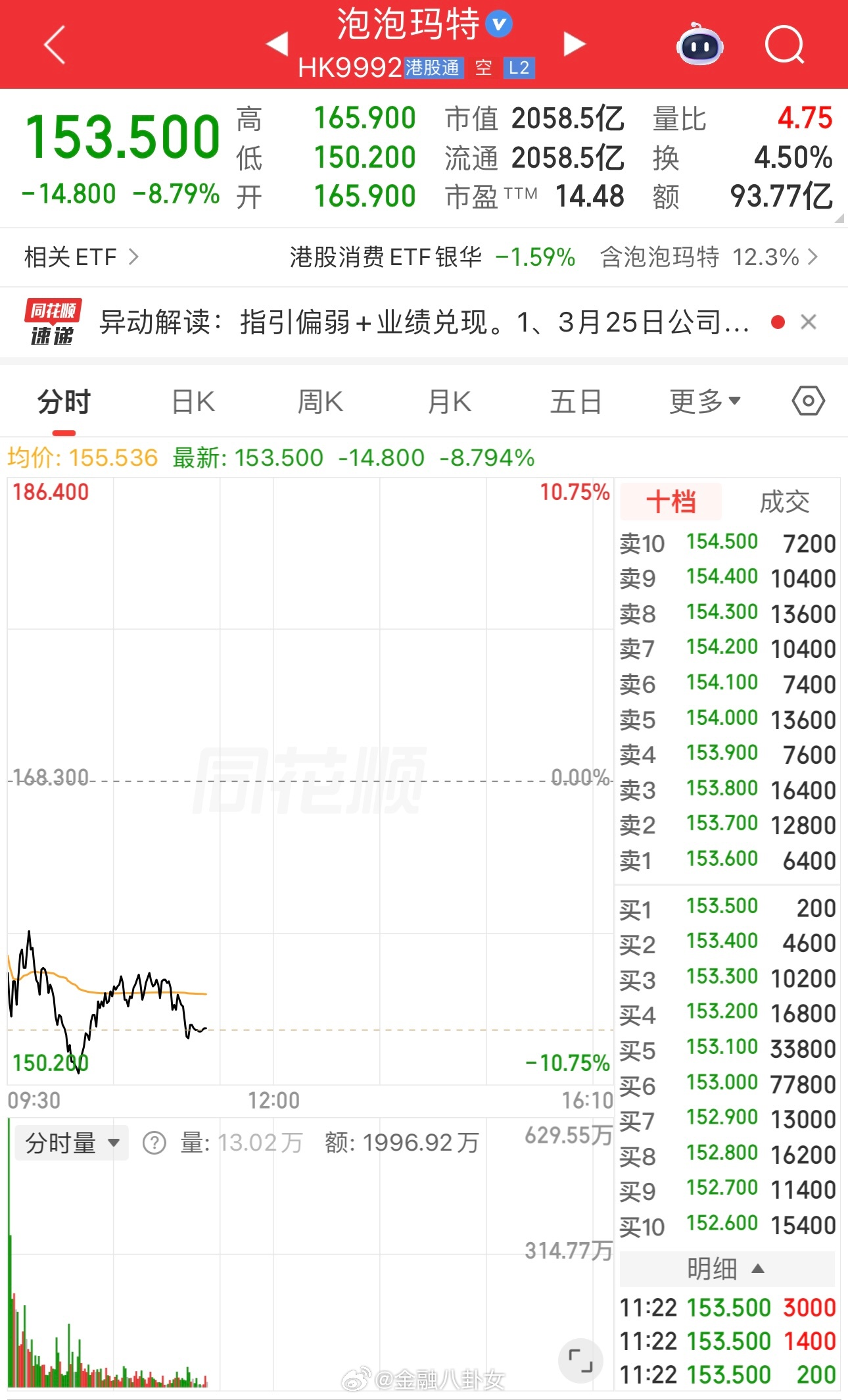 泡泡玛特，2天跌去30%泡泡玛特大跌20%