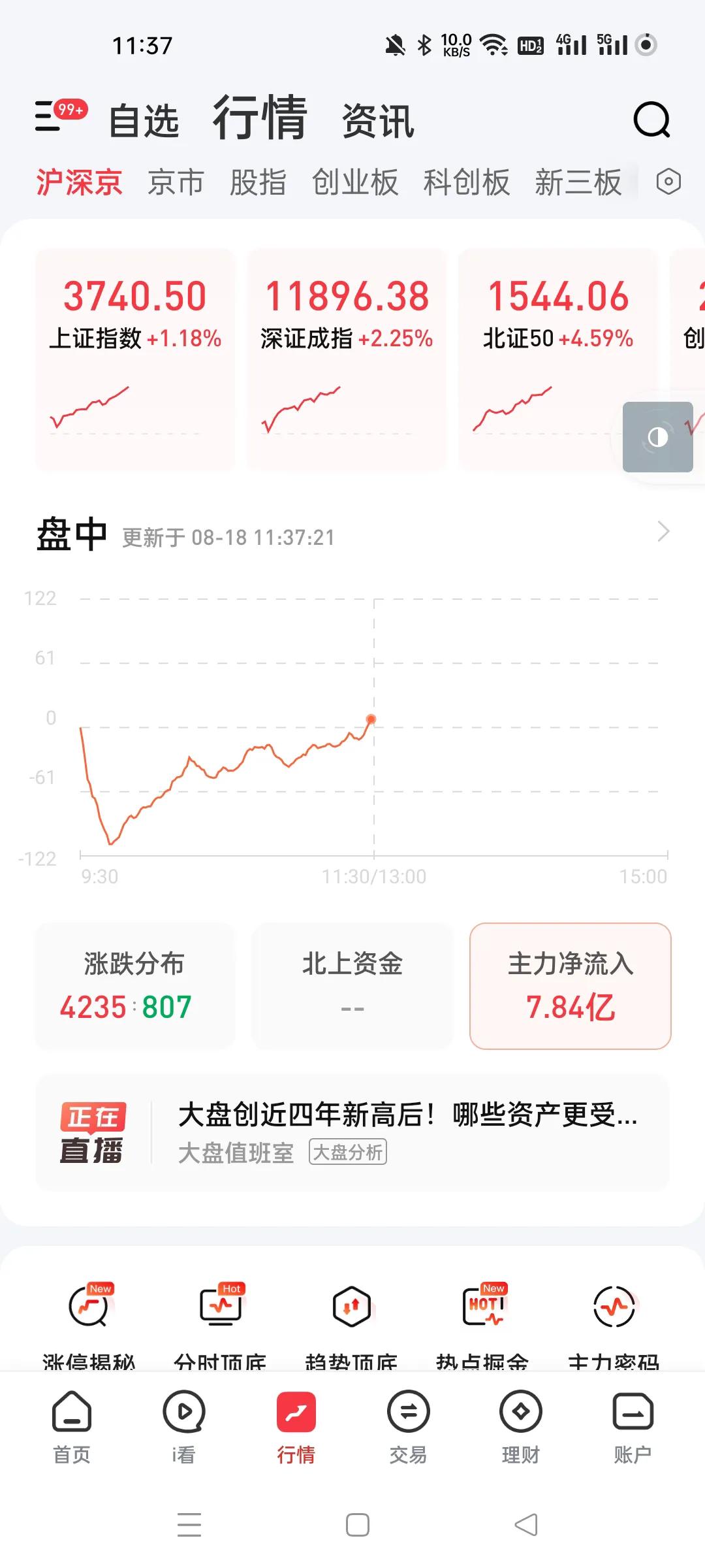 今天市场非常兴奋的，主力也很配合，只砸盘了了12分钟，9点41左右开启极速拉升模