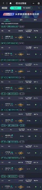 大奉打更人全方位爆  王鹤棣、田曦薇《大奉打更人》热度连续两天破30000，是2