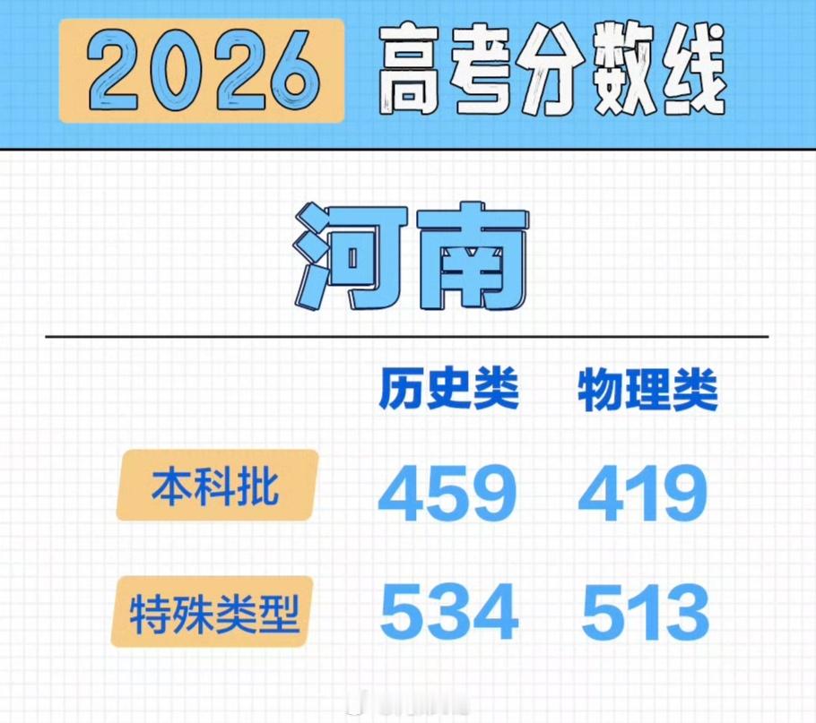 【河南分数线公布】河南高考分数线出炉 2026年河南省普通高校招生录取控制分数线