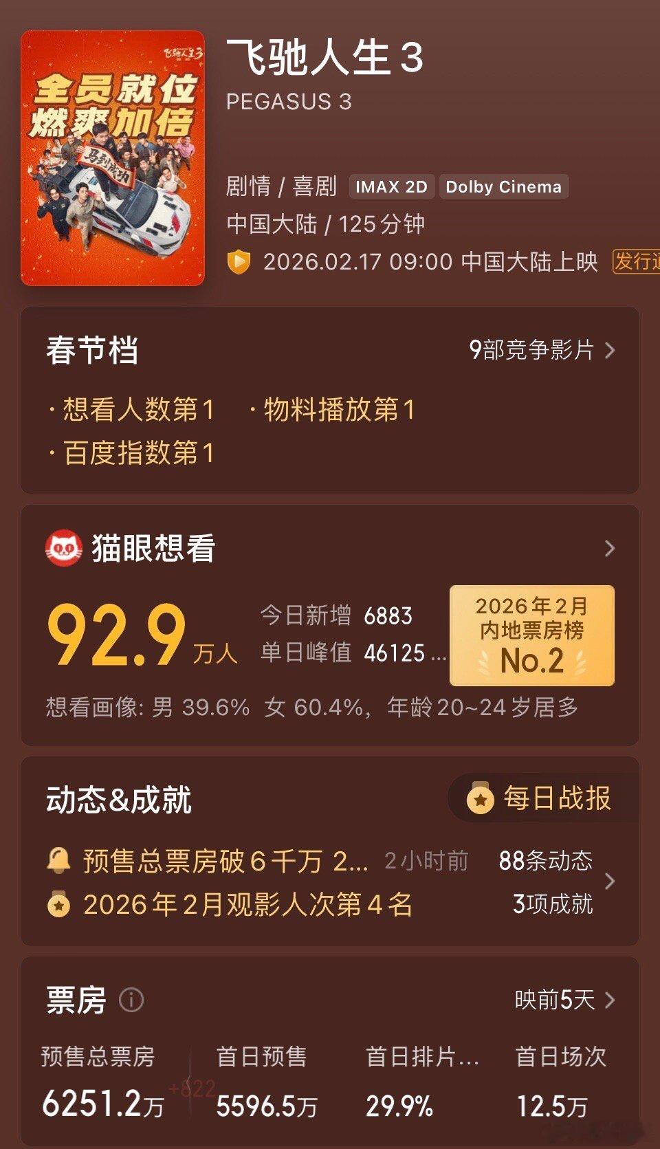 春节档电影预售第四天。六部影片表现如下：《飞驰人生3》6251万。《惊蛰无声》4