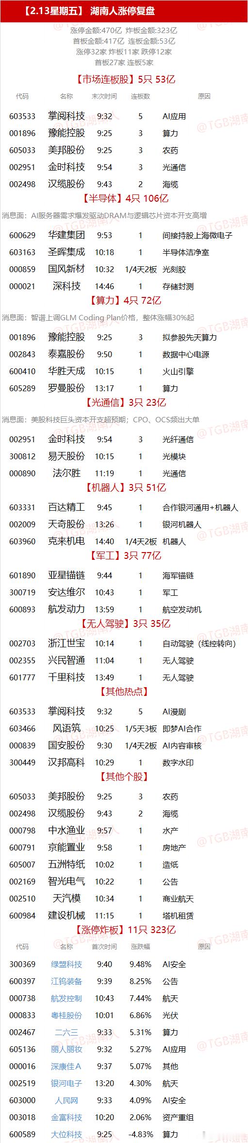 【2.13星期五】  湖南人涨停复盘  