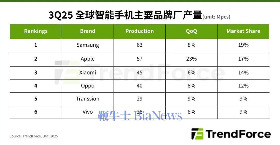 机构：Q3三星智能手机产量6300万支，以19%市占位居第一
