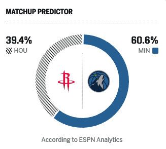 明早九点半 火箭vs森林狼ESPN预测胜率： - 火箭39.4% - 森林狼60