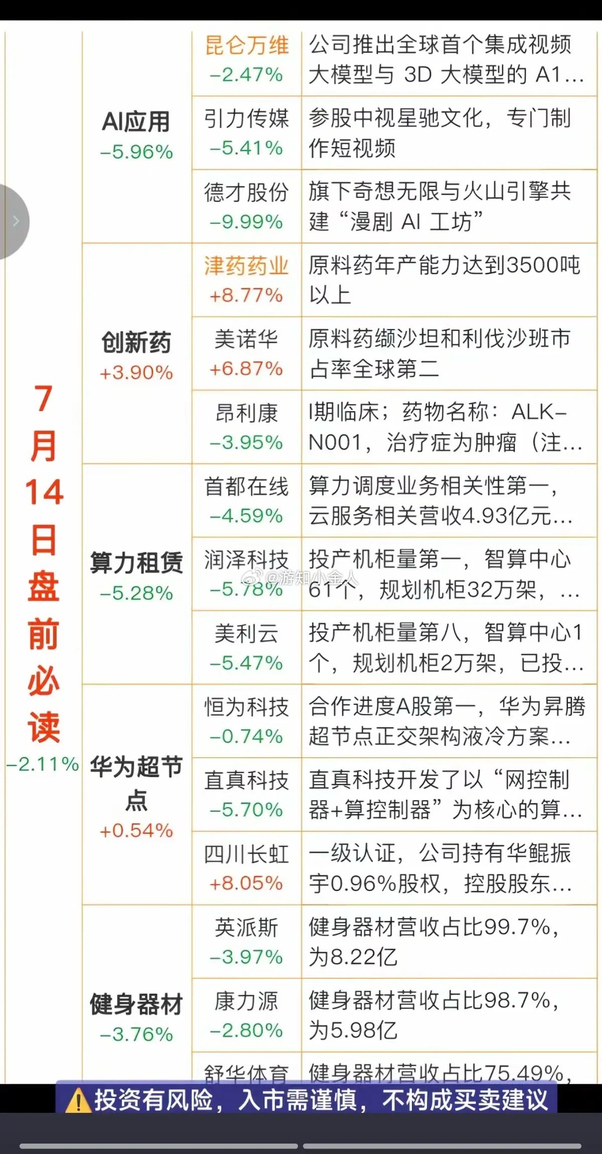 7.14周二  盘前：财经热点信息必读！1.人工智能，AI应用2.创新药3.算力
