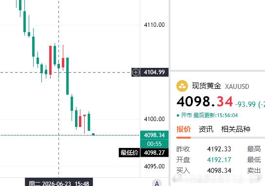 该死啊，空单没继续拿，想看4100关口支撑多上去，没能撑住，回吐出一部分利润黄金