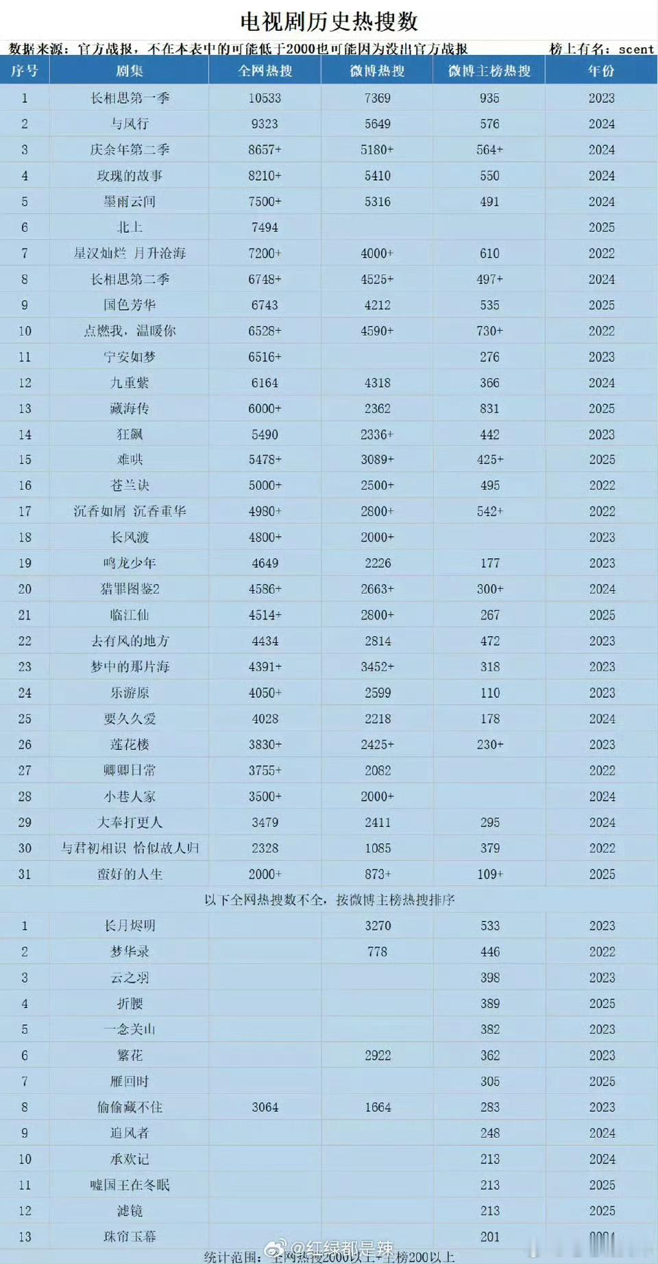 电视剧热搜统计 ​​​