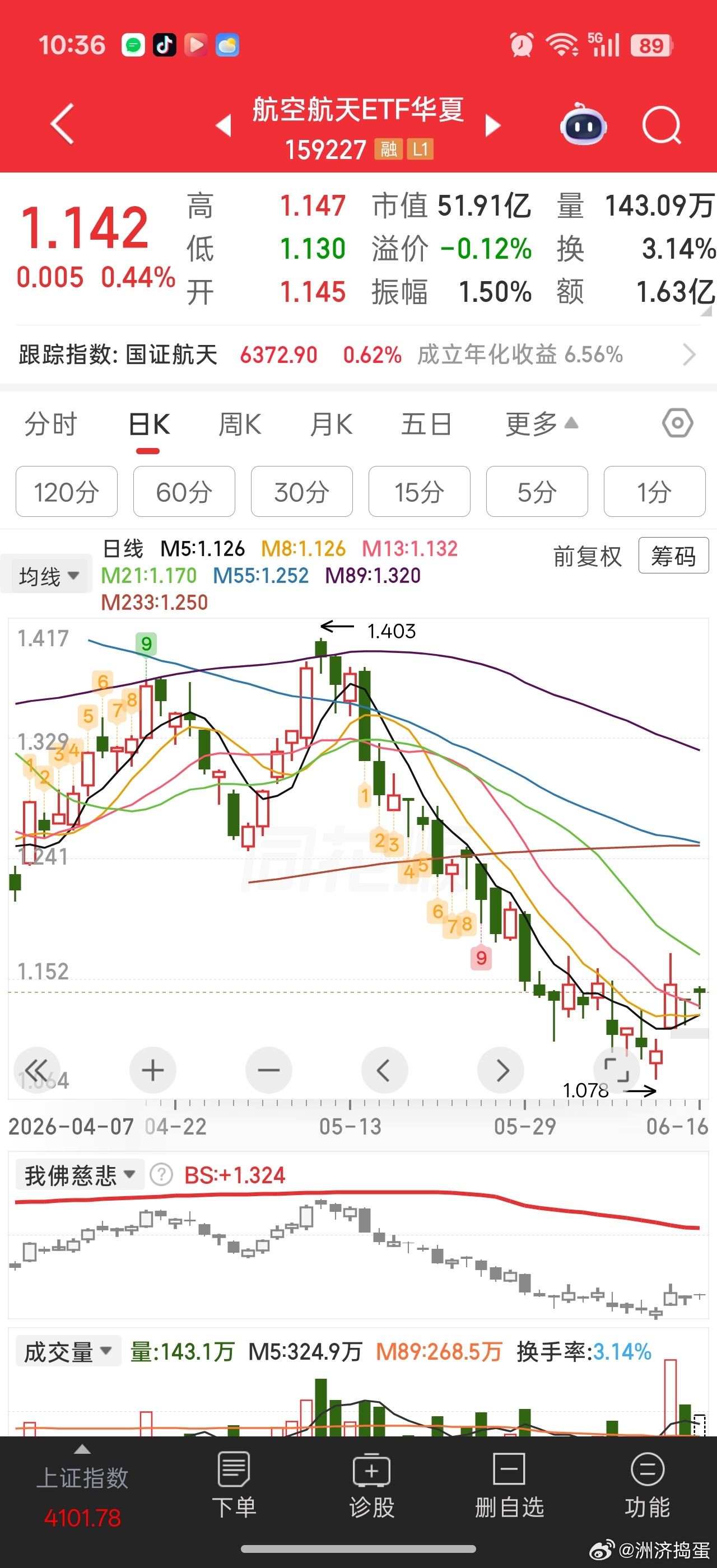 今天就看我大航天能不能反包上周五的大阳线了。。。别成了海外投资者眼中的笑料。。。