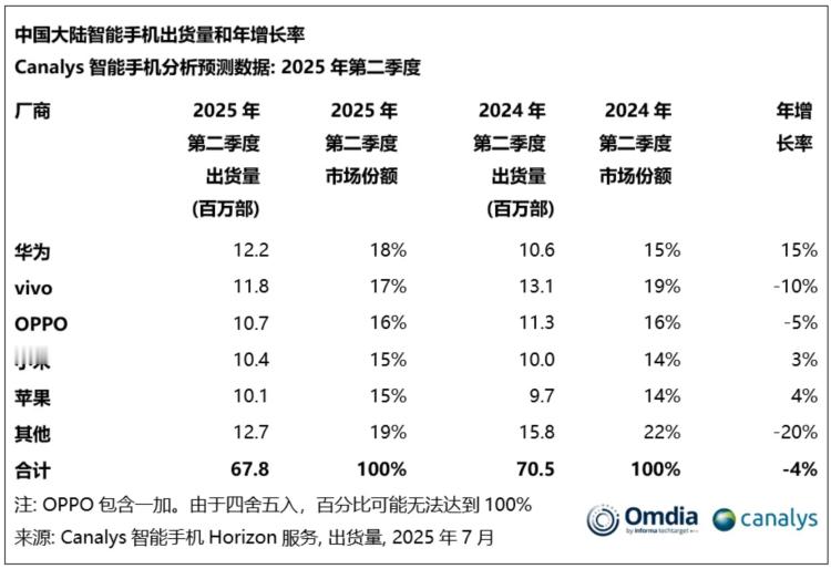 Canalys发布了今年第二季度的中国大陆智能手机出货量报告。华为在第二季度出货