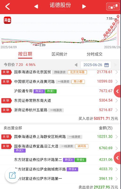 $诺德股份 sh600110$ 市场氛围到了，猛干最高标没啥毛病，那么市场到底好