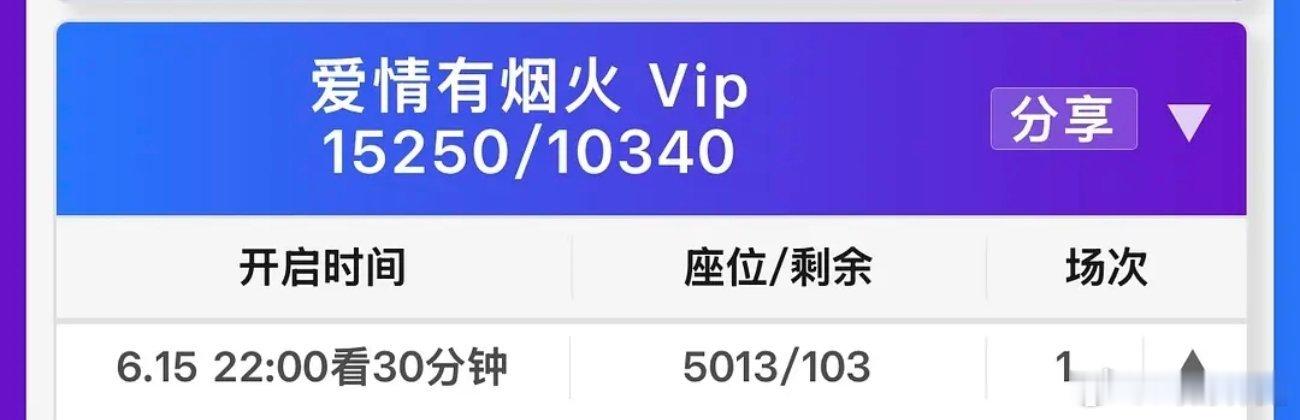 爱情有烟火热度 首日云包场双平台滞销